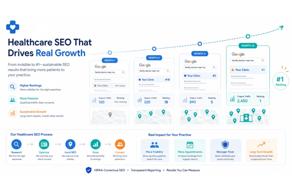 Flat vector illustration showing SEO results timeline for healthcare providers and local businesses with ranking growth, Google search visibility, local SEO optimisation, and technical SEO progress from month 1 to month 12. by Ranking Solutions