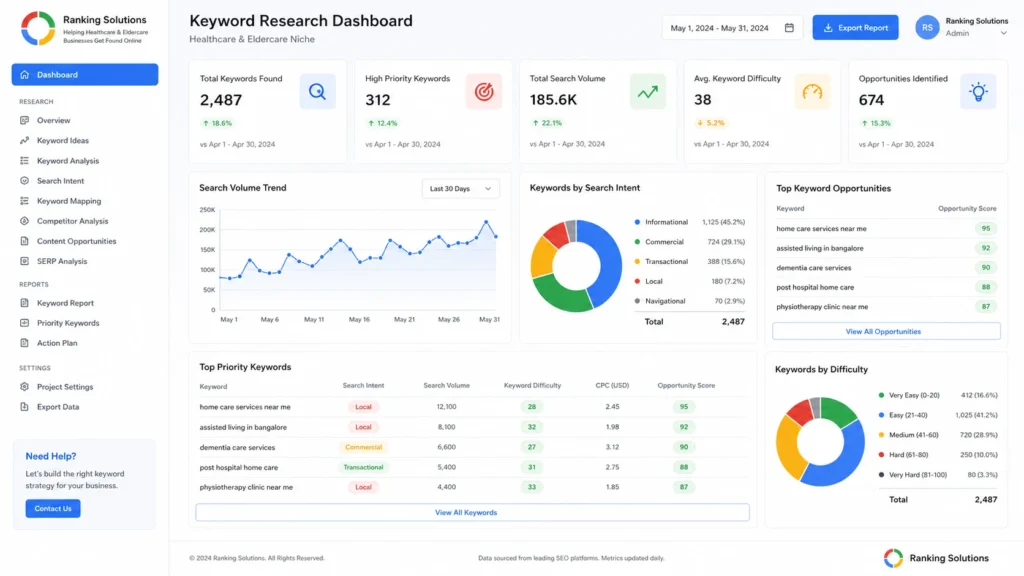 Keyword research services dashboard for healthcare businesses by ranking solutions