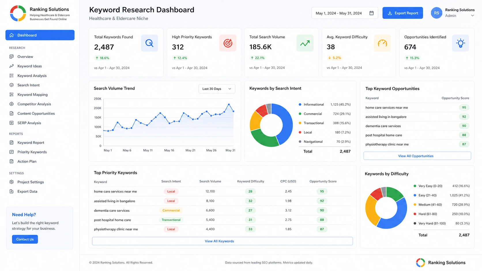Healthcare and eldercare SEO search visibility
